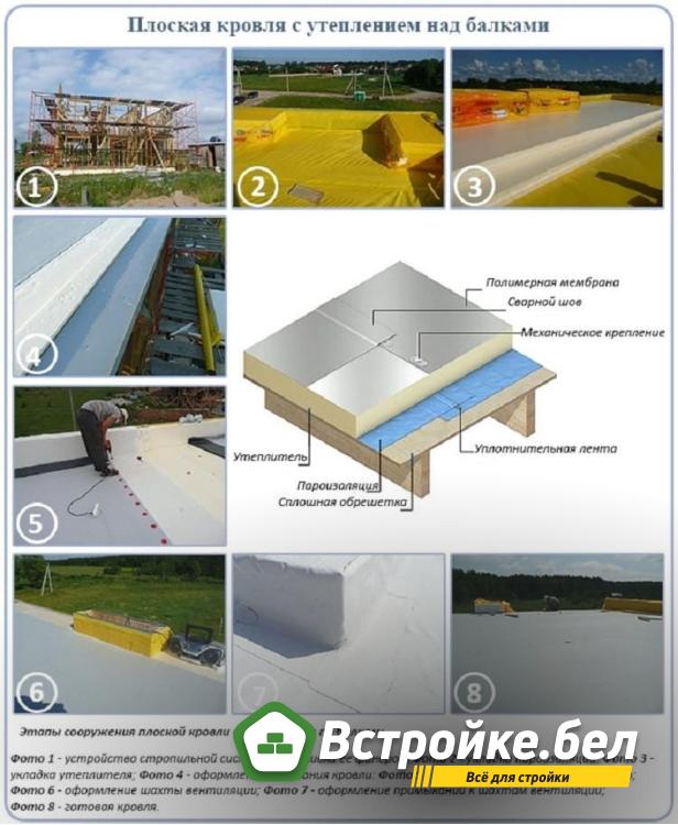 Пирог плоской кровли с утеплителем.jpg?lang=ru